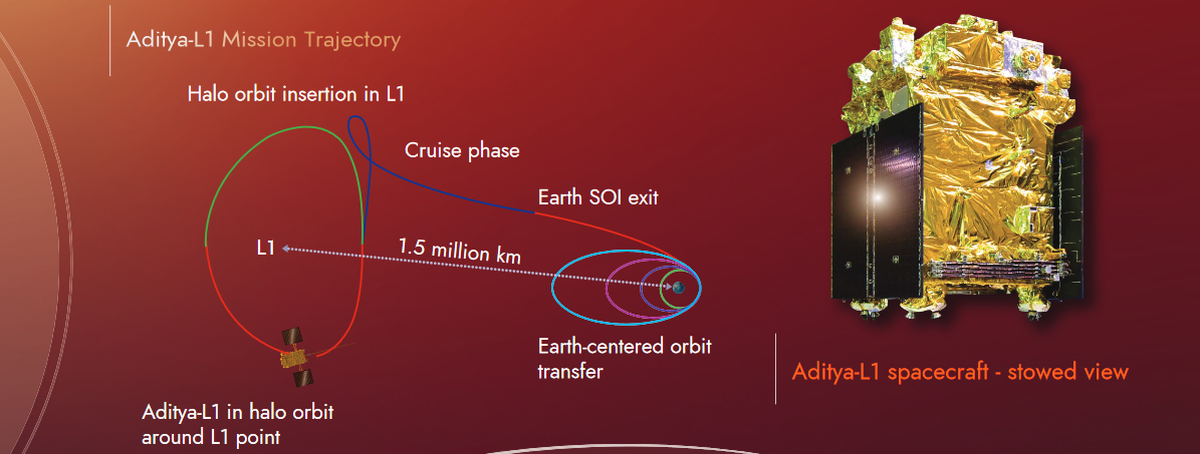 Aditya-L1 mission pursues the enigma of space weather