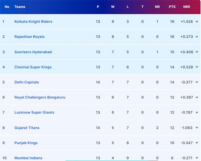 IPL 2024 Playoffs Scenario: How SRH vs GT Washout Impacts RCB, CSK, LSG, DC