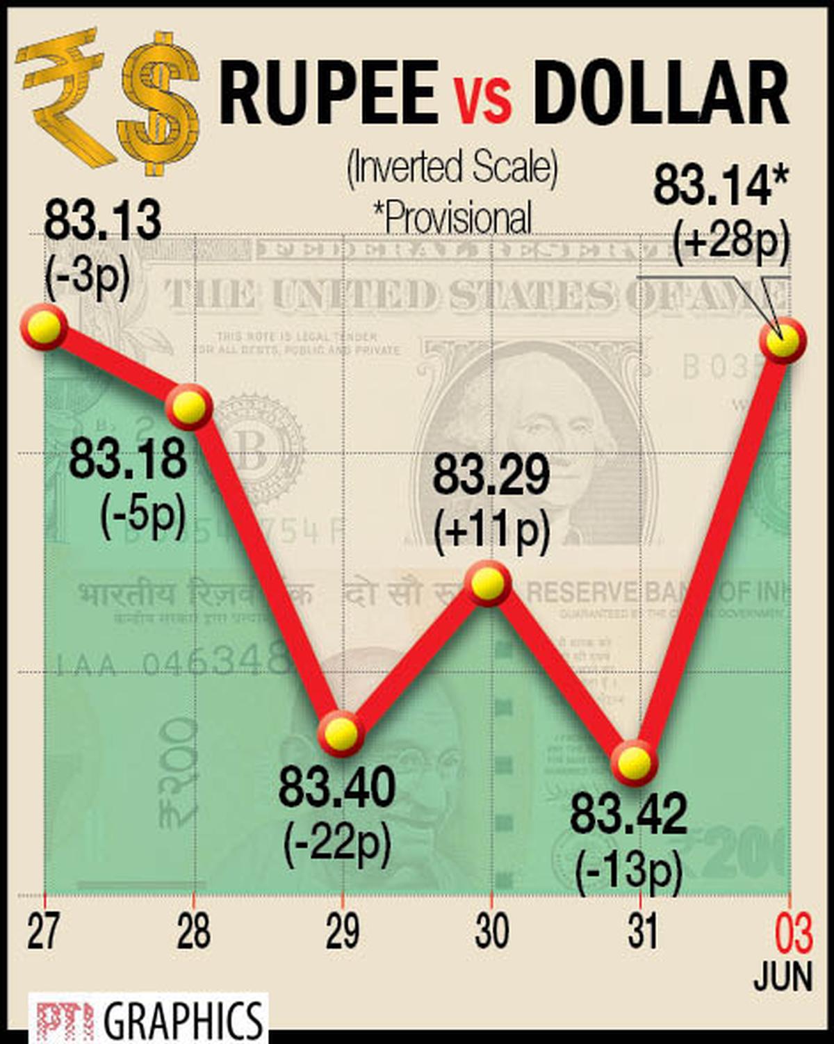 Rupee falls 26 paise to 83.40 against U.S. dollar in early trade